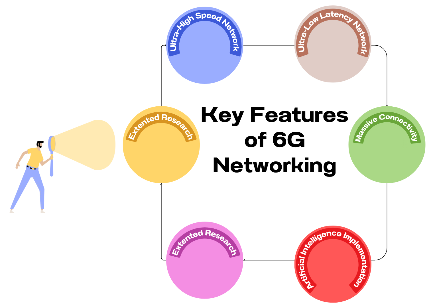 Key Features of 6G Networking