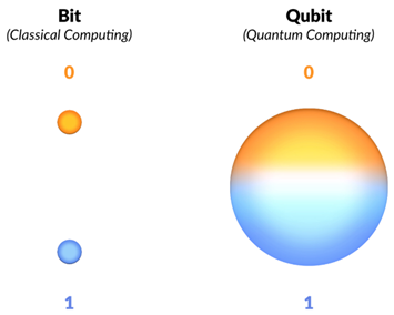 qubits in quantum computing