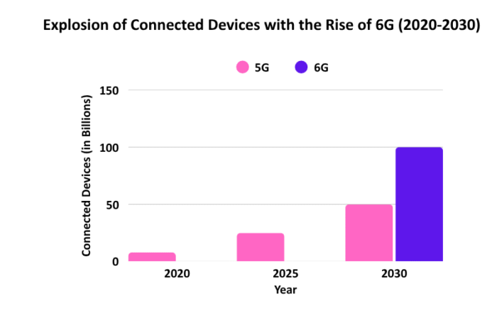 connected devices will explode in 2030