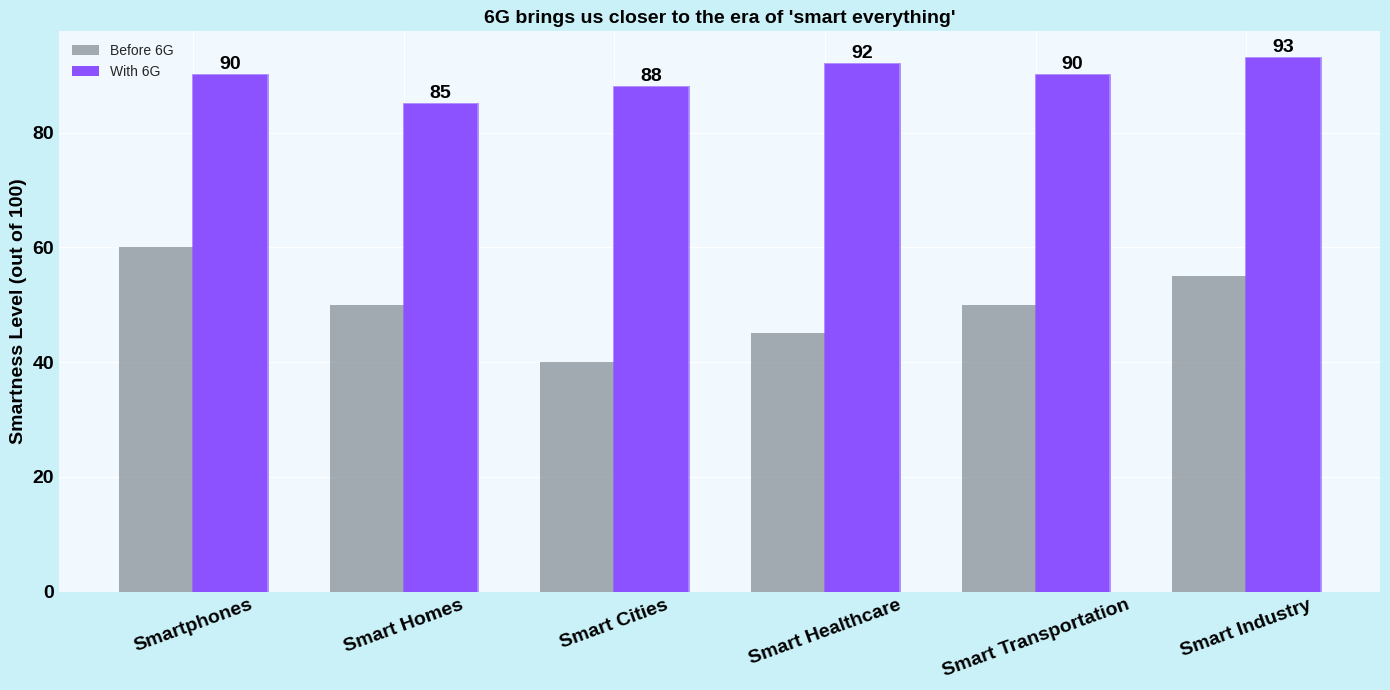 6G and smart everything