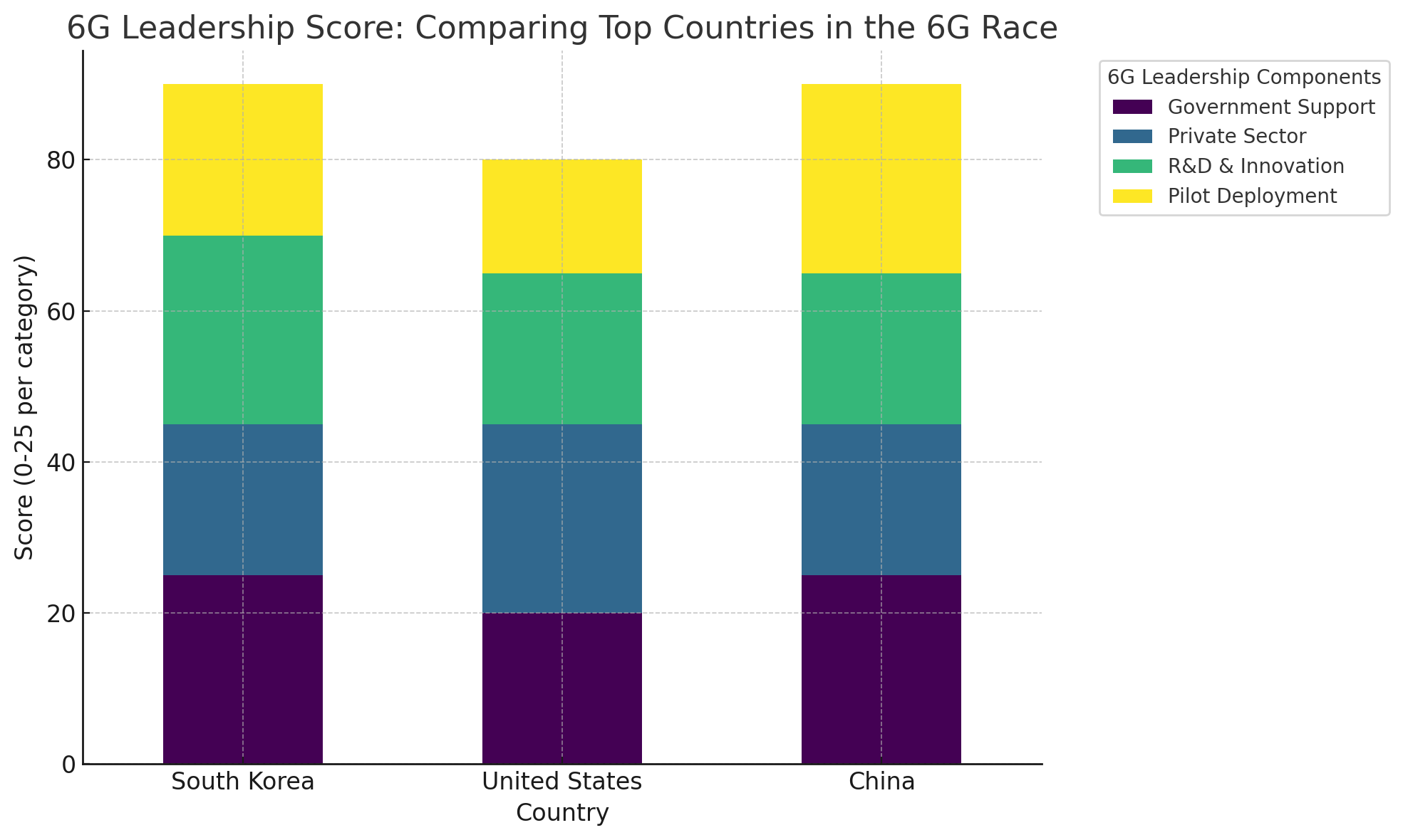6g network countries