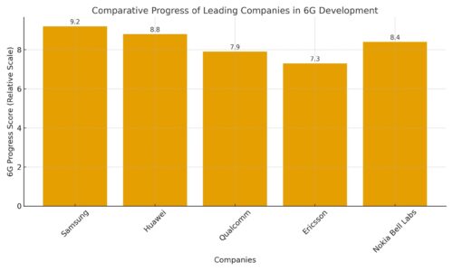 6g progress chart