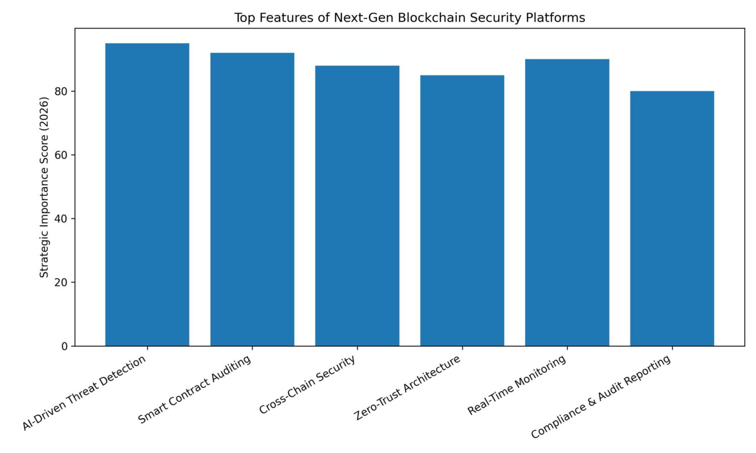 Top_Features_of_Next_Gen_Blockchain_Security_Platforms_2026