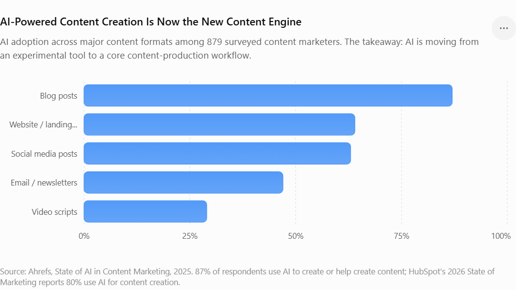 State of AI in Content Marketing