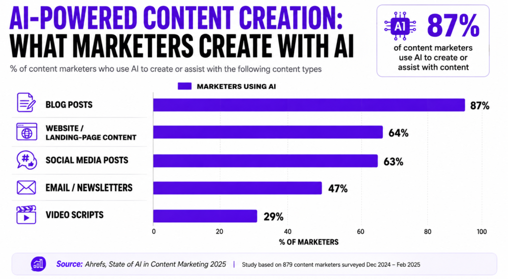 State of AI in Content Marketing