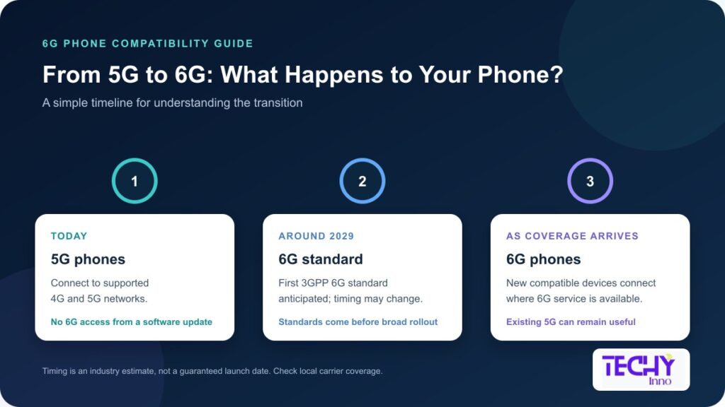 6G Phone timeline
